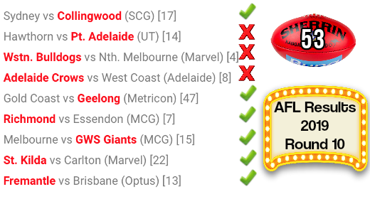AFL Round 10 Results 2019