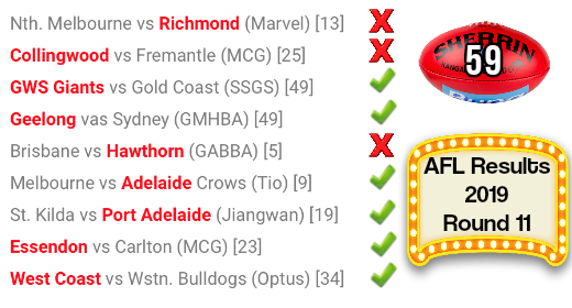 AFL round 11 results 2019