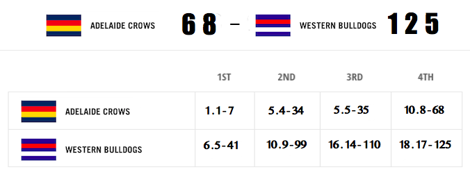 Adelaide Crows Western Bulldogs results